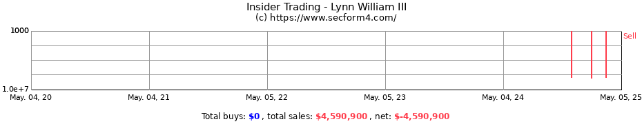 Insider Trading Transactions for Lynn William III