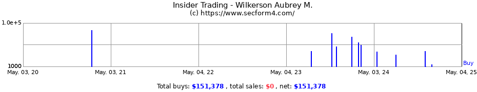 Insider Trading Transactions for Wilkerson Aubrey M.