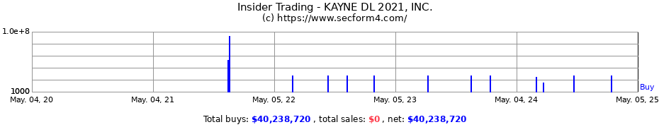 Insider Trading Transactions for KAYNE DL 2021, INC.