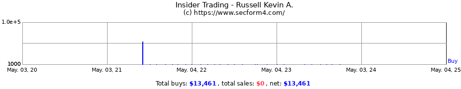 Insider Trading Transactions for Russell Kevin A.