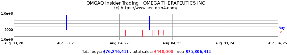 Insider Trading Transactions for OMEGA THERAPEUTICS INC