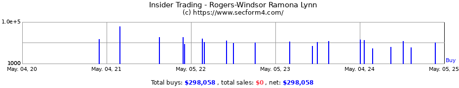 Insider Trading Transactions for Rogers-Windsor Ramona Lynn
