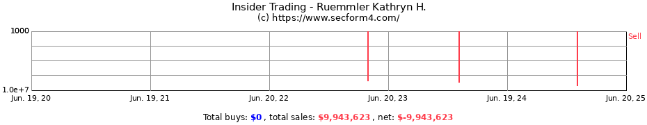 Insider Trading Transactions for Ruemmler Kathryn H.