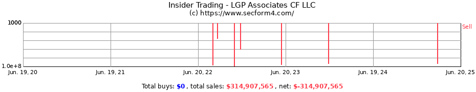 Insider Trading Transactions for LGP Associates CF LLC
