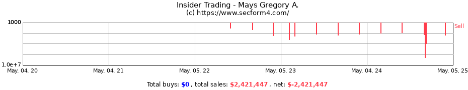 Insider Trading Transactions for Mays Gregory A.