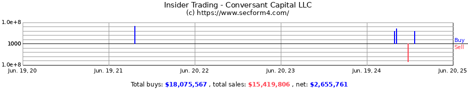 Insider Trading Transactions for Conversant Capital LLC