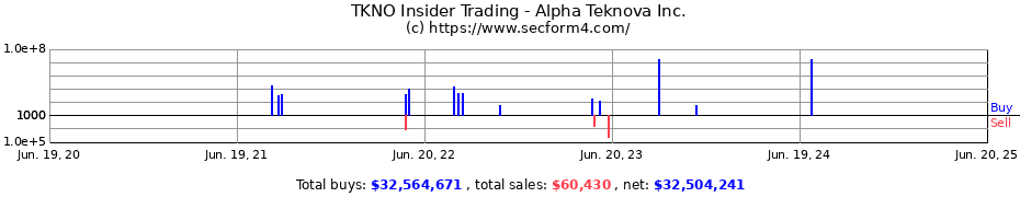 Insider Trading Transactions for Alpha Teknova Inc.