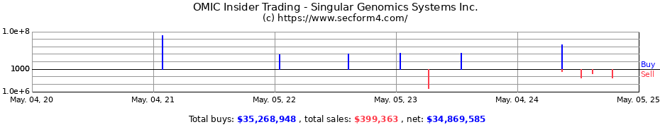 Insider Trading Transactions for Singular Genomics Systems Inc.