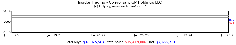 Insider Trading Transactions for Conversant GP Holdings LLC