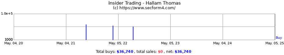 Insider Trading Transactions for Hallam Thomas