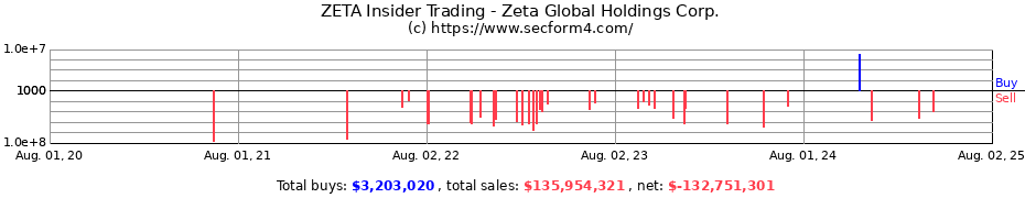 Insider Trading Transactions for Zeta Global Holdings Corp.