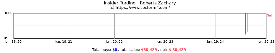 Insider Trading Transactions for Roberts Zachary