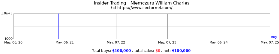 Insider Trading Transactions for Niemczura William Charles