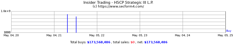 Insider Trading Transactions for HSCP Strategic III L.P.