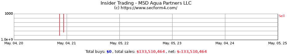 Insider Trading Transactions for MSD Aqua Partners LLC