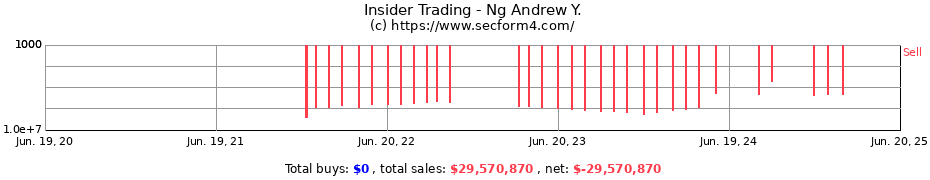 Insider Trading Transactions for Ng Andrew Y.