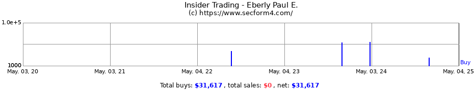Insider Trading Transactions for Eberly Paul E.