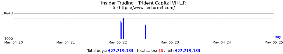 Insider Trading Transactions for Trident Capital VII L.P.
