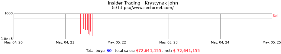 Insider Trading Transactions for Krystynak John