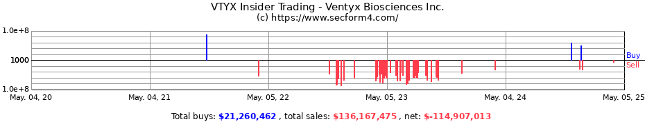 Insider Trading Transactions for Ventyx Biosciences Inc.