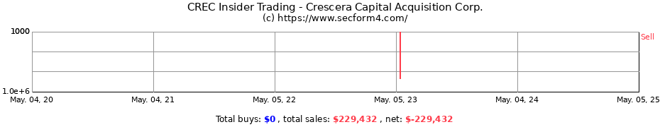 Insider Trading Transactions for Crescera Capital Acquisition Corp.