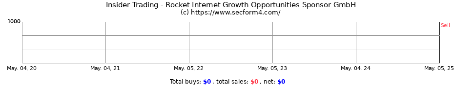 Insider Trading Transactions for Rocket Internet Growth Opportunities Sponsor GmbH