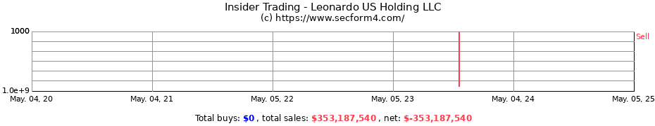 Insider Trading Transactions for Leonardo US Holding LLC
