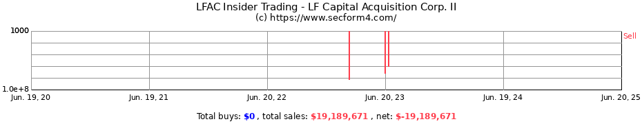Insider Trading Transactions for LF Capital Acquisition Corp. II