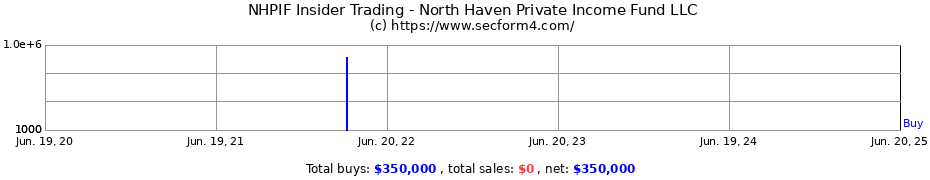 Insider Trading Transactions for North Haven Private Income Fund LLC