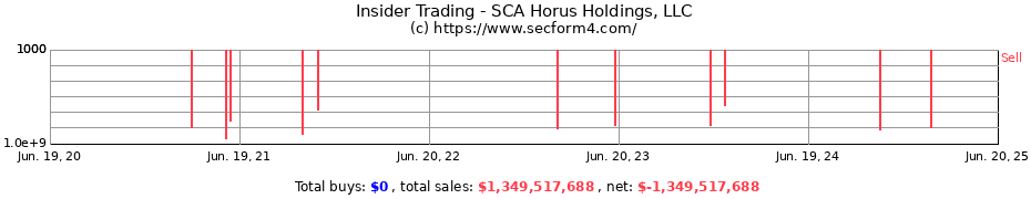 Insider Trading Transactions for SCA Horus Holdings, LLC
