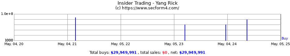 Insider Trading Transactions for Yang Rick