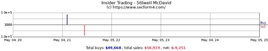 Insider Trading Transactions for Stilwell McDavid