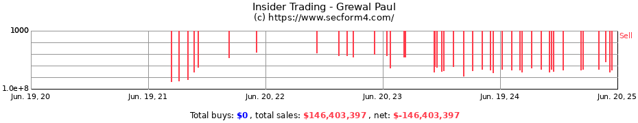 Insider Trading Transactions for Grewal Paul