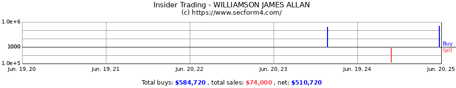 Insider Trading Transactions for WILLIAMSON JAMES ALLAN