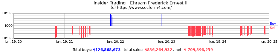 Insider Trading Transactions for Ehrsam Frederick Ernest III