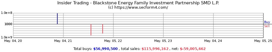 Insider Trading Transactions for Blackstone Energy Family Investment Partnership SMD L.P.