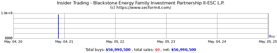Insider Trading Transactions for Blackstone Energy Family Investment Partnership II-ESC L.P.