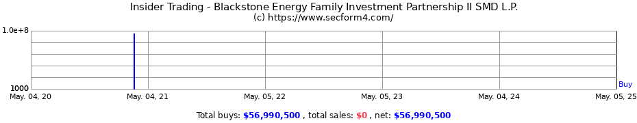 Insider Trading Transactions for Blackstone Energy Family Investment Partnership II SMD L.P.