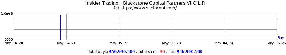 Insider Trading Transactions for Blackstone Capital Partners VI-Q L.P.