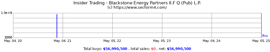 Insider Trading Transactions for Blackstone Energy Partners II.F Q (Pub) L.P.