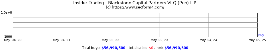 Insider Trading Transactions for Blackstone Capital Partners VI-Q (Pub) L.P.