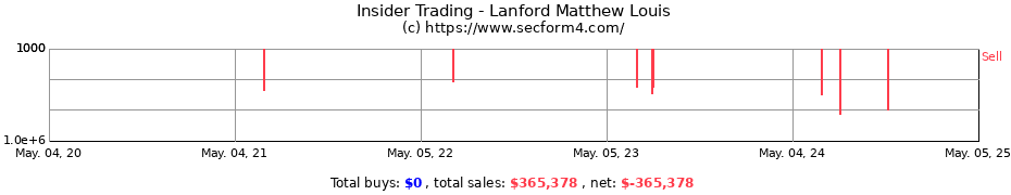 Insider Trading Transactions for Lanford Matthew Louis