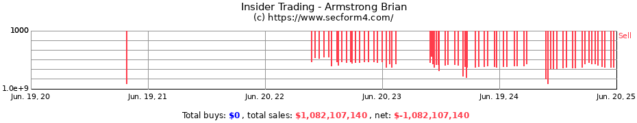 Insider Trading Transactions for Armstrong Brian