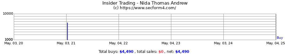 Insider Trading Transactions for Nida Thomas Andrew