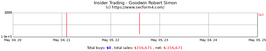 Insider Trading Transactions for Goodwin Robert Simon