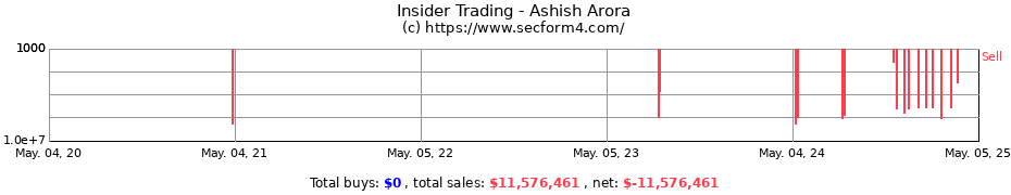 Insider Trading Transactions for Ashish Arora
