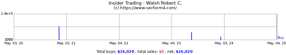 Insider Trading Transactions for Walsh Robert C.