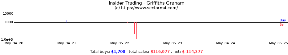 Insider Trading Transactions for Griffiths Graham