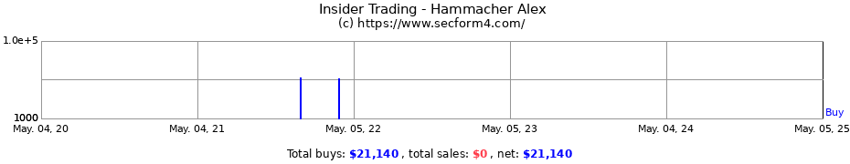 Insider Trading Transactions for Hammacher Alex