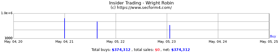 Insider Trading Transactions for Wright Robin